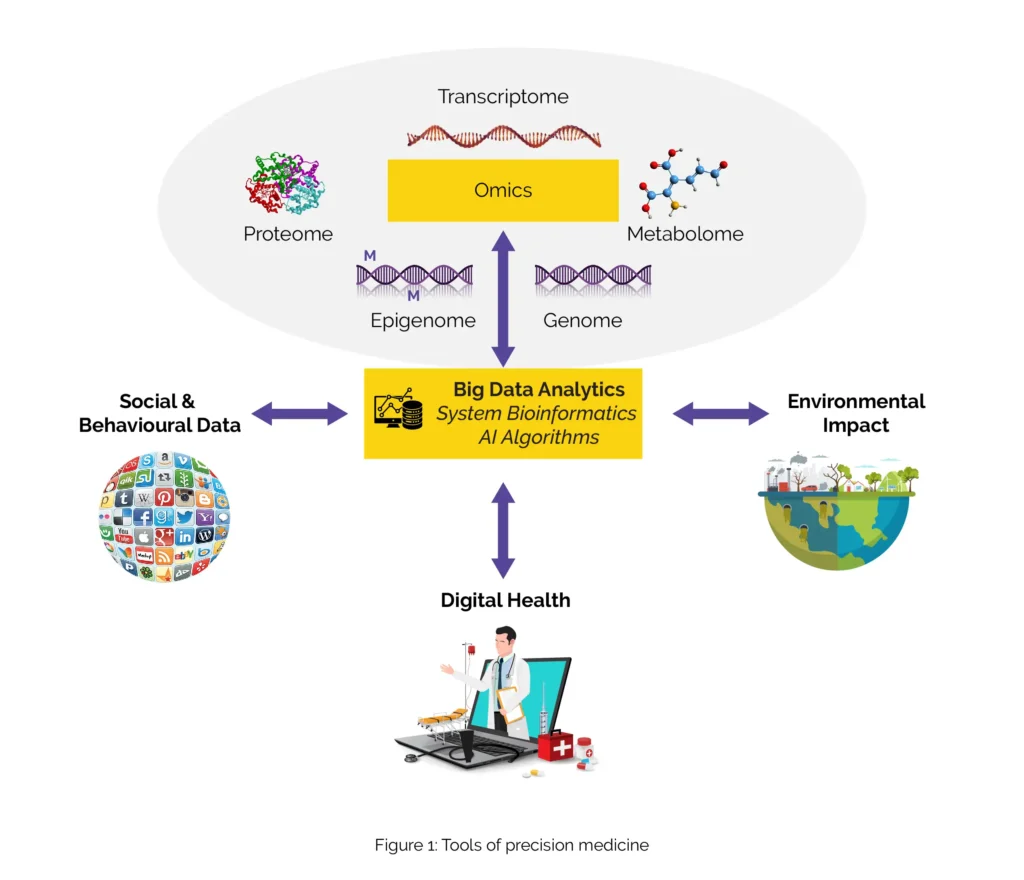 dna,precision medicine