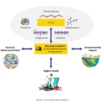 dna,precision medicine