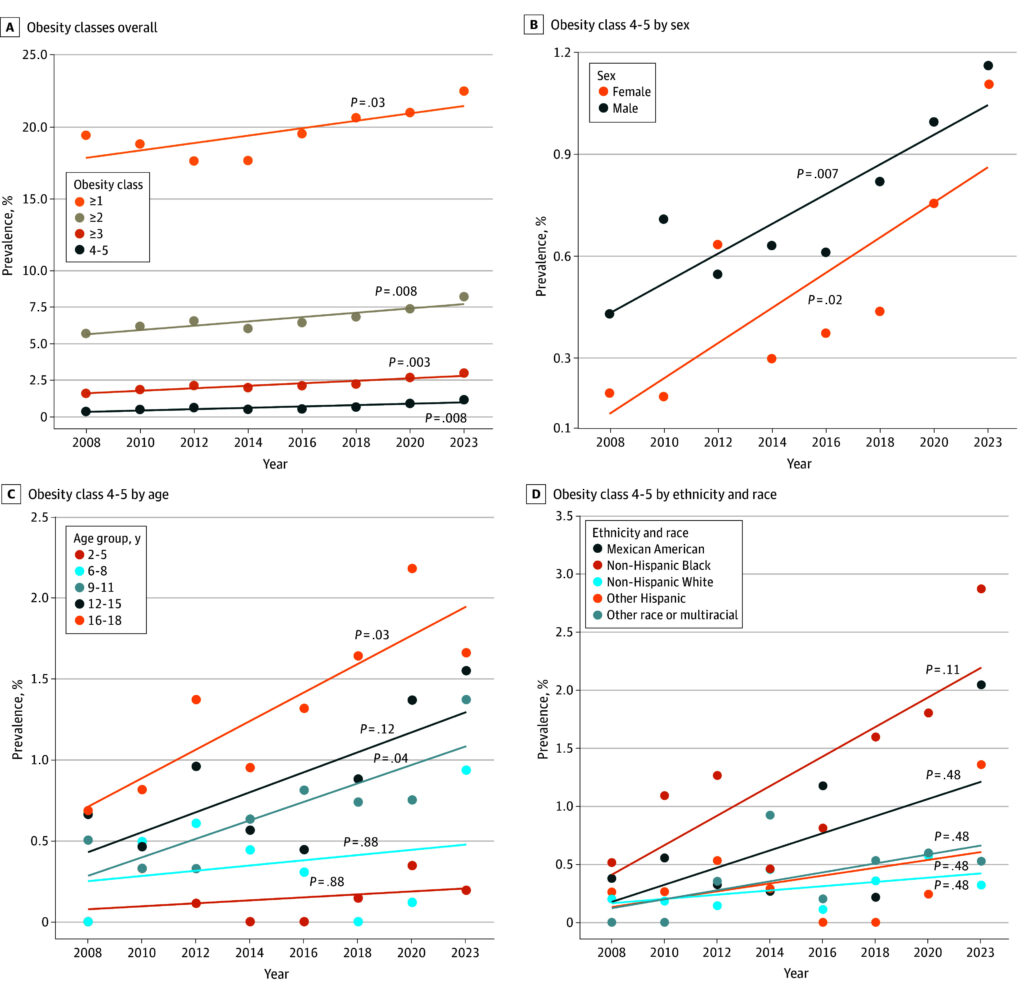 Severe Childhood Obesity Linked to Elevated Health Risks