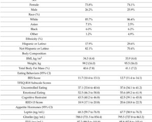 Comparative Impact of 4:3 Intermittent Fasting Versus Daily Caloric Restriction on Eating Behaviors and Appetite Hormones Over 12 Months