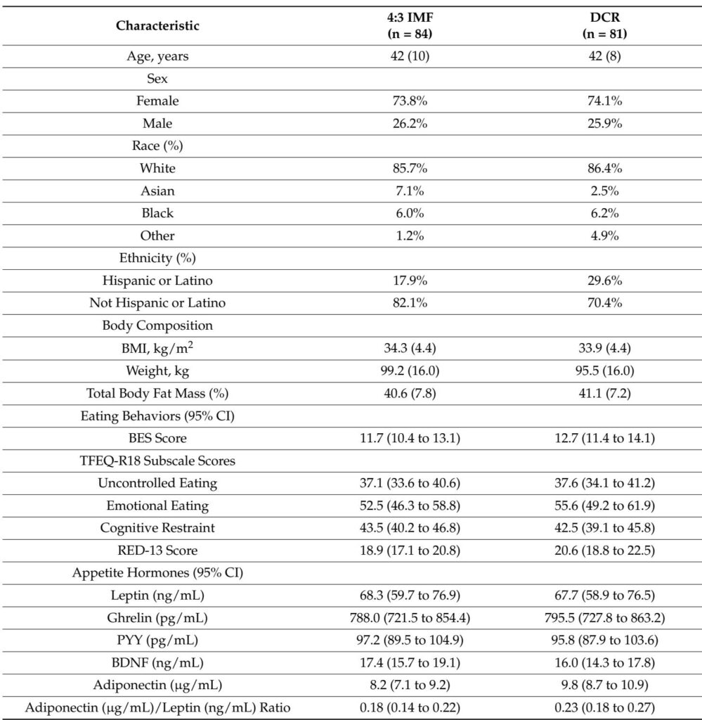 Comparative Impact of 4:3 Intermittent Fasting Versus Daily Caloric Restriction on Eating Behaviors and Appetite Hormones Over 12 Months
