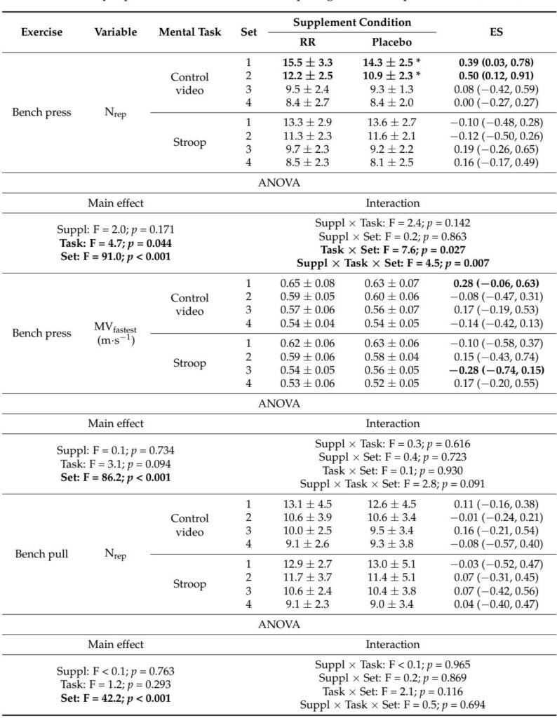 Rhodiola Rosea Supplementation: Evaluating Effects on Strength Performance and Mental Fatigue in Resistance-Trained Adults