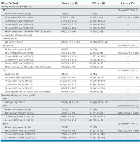 Lisocabtagene Maraleucel Hiển Thị Hiệu Quả Bền Vững Hơn So Với Liệu Pháp Tiêu Chuẩn ở Bệnh Lymphoma Đại B Tái Phát/Lờn Thuốc Lần Thứ Hai: Theo Dõi 3 Năm Của Nghiên Cứu TRANSFORM