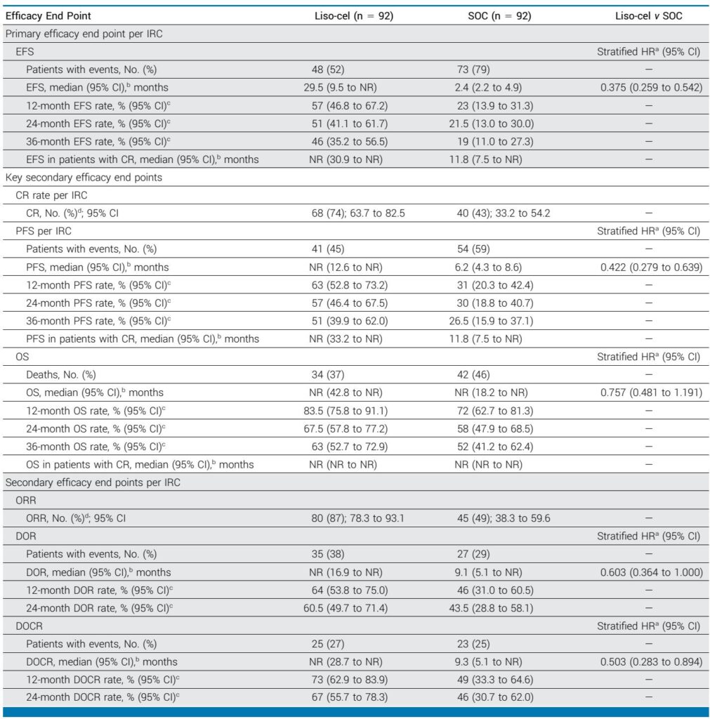 Lisocabtagene Maraleucel Shows Durable Superior Efficacy Over Standard Therapy in Second-Line Relapsed/Refractory Large B-Cell Lymphoma: 3-Year TRANSFORM Study Follow-Up