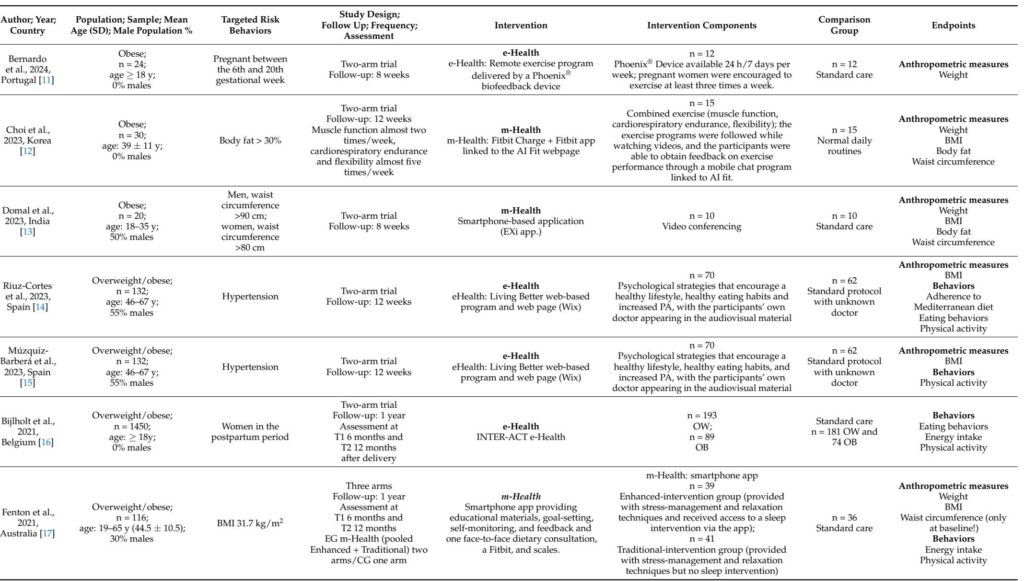 Harnessing Digital Health Technologies in Obesity Management: Insights from a Comprehensive Systematic Review and Meta-Analysis of Randomized Controlled Trials