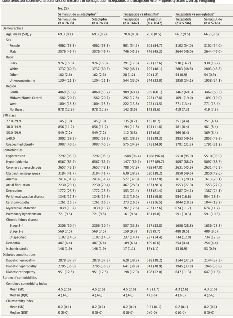Semaglutide and Tirzepatide Significantly Reduce Hospitalization and Mortality in Cardiometabolic HFpEF Patients: Real-World Evidence
