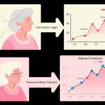 No Added Survival Benefit from Adjuvant Chemotherapy in Older Women with Genomically High-Risk Hormone Receptor-Positive Breast Cancer: Results from the ASTER 70s Trial