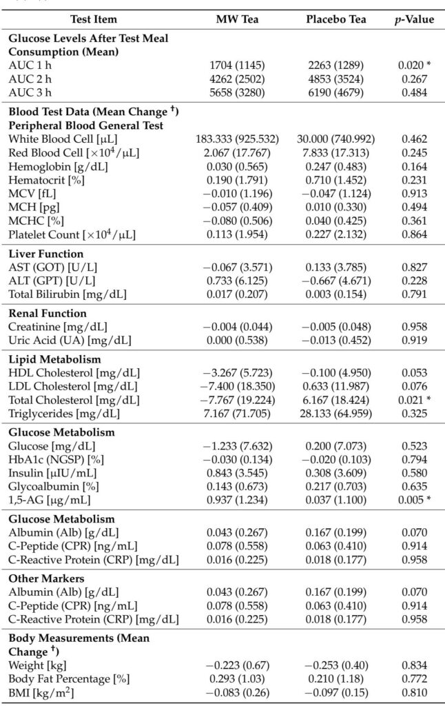Short-Term Kanzaki Mulberry Leaf and Water Chestnut Tea Intake Effectively Suppresses Postprandial Blood Glucose Variability: A Randomized Crossover Trial