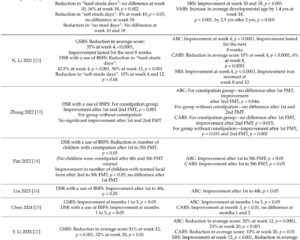Exploring Fecal Microbiota Transplantation for Autism Spectrum Disorder: Efficacy, Safety, and Future Directions