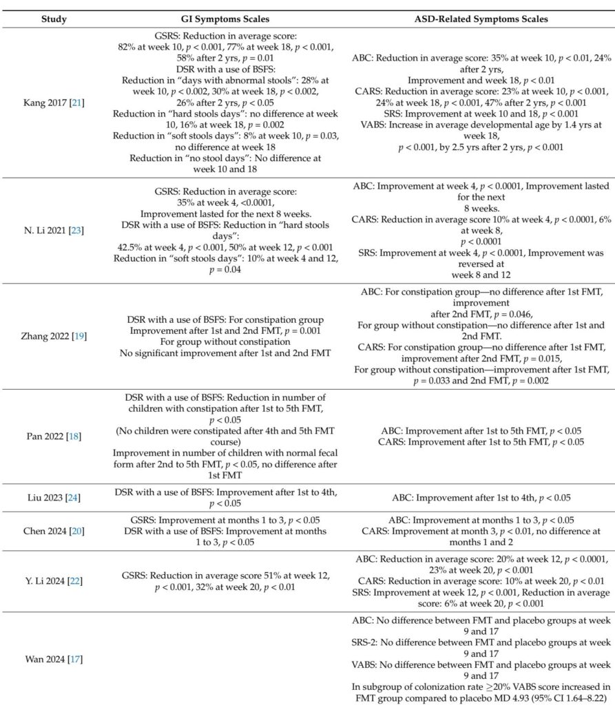 Exploring Fecal Microbiota Transplantation for Autism Spectrum Disorder: Efficacy, Safety, and Future Directions