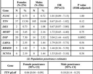 Sex-Specific Genetic Insights into Dilated Cardiomyopathy: The Key Role of Desmoplakin Variants