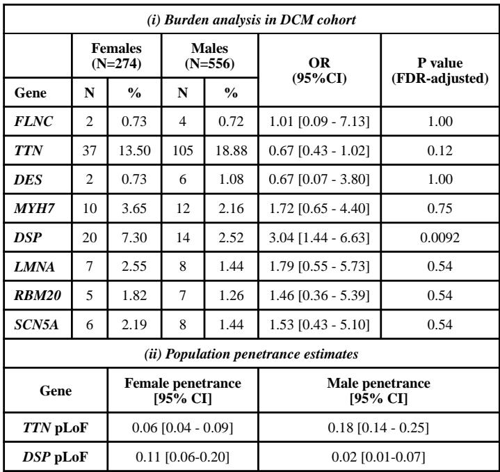 Sex-Specific Genetic Insights into Dilated Cardiomyopathy: The Key Role of Desmoplakin Variants