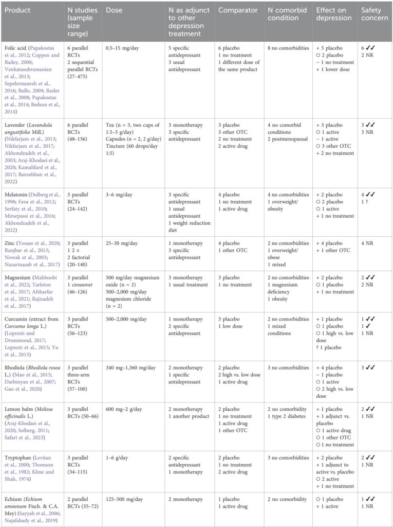 Exploring Over-the-Counter Herbal and Nutritional Products for Adult Depression: A Comprehensive Evidence Landscape