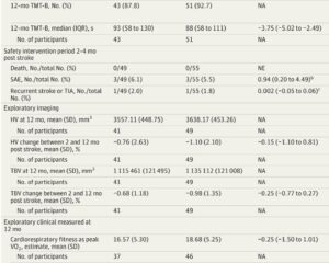 Cardiorespiratory Exercise Enhances Cognitive Function After Ischemic Stroke: Insights from the PISCES-ZODIAC Trial