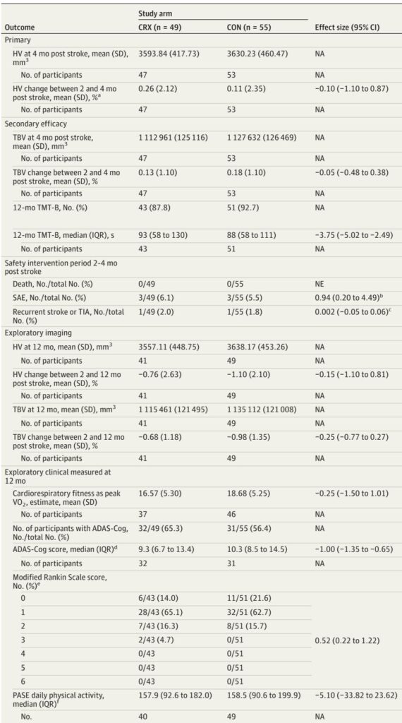 Cardiorespiratory Exercise Enhances Cognitive Function After Ischemic Stroke: Insights from the PISCES-ZODIAC Trial