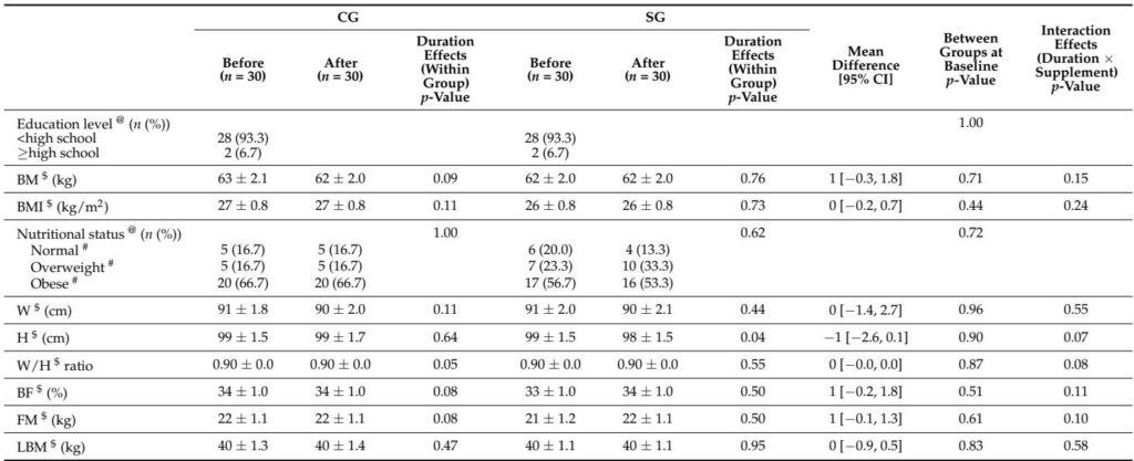 Anthocyanin + Prebiotic Fiber for Type 2 Diabetes: A 60‑Day Randomised Trial Shows Improved Glucose and LDL