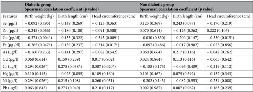Impact of Maternal Trace Element Levels on Neonatal Growth Among Diabetic and Non-Diabetic Pregnancies