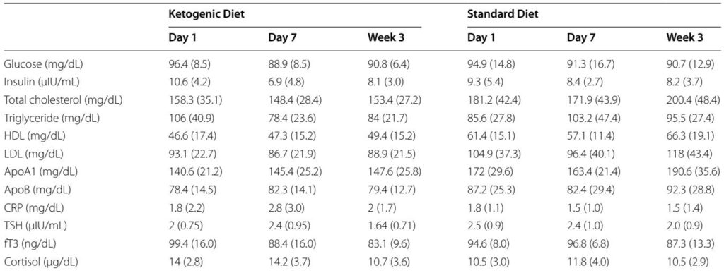 Medium‑Chain Triglyceride–Supplemented Ketogenic Diet in Parkinson’s Disease: A Small Randomized Feasibility Trial and What It Means for Clinical Practice