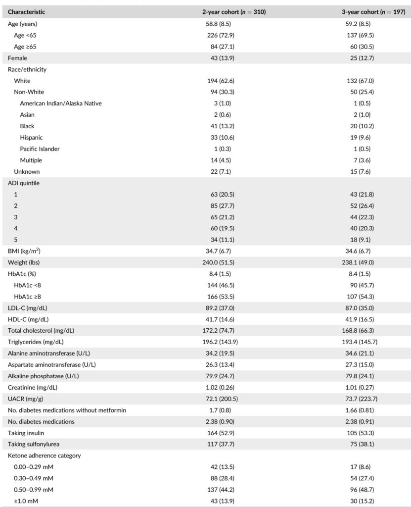 Sustained Metabolic Benefits of a Remote Ketogenic Nutrition Program in Veterans with Type 2 Diabetes: A 3-Year Observational Study