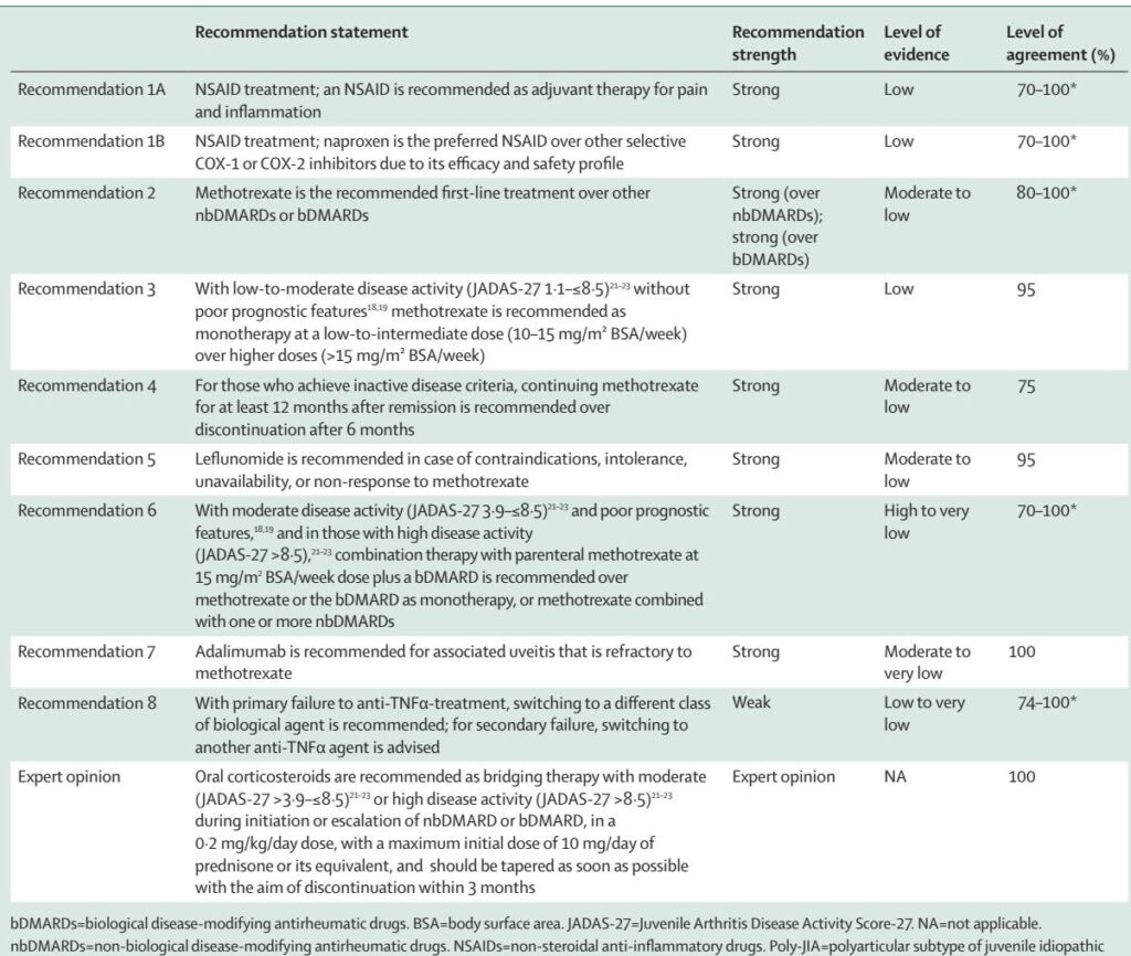 PANLAR 2025 Recommendations for Polyarticular Juvenile Idiopathic Arthritis in Latin America — Practical, Evidence-Based Guidance for Resource-Variable Settings