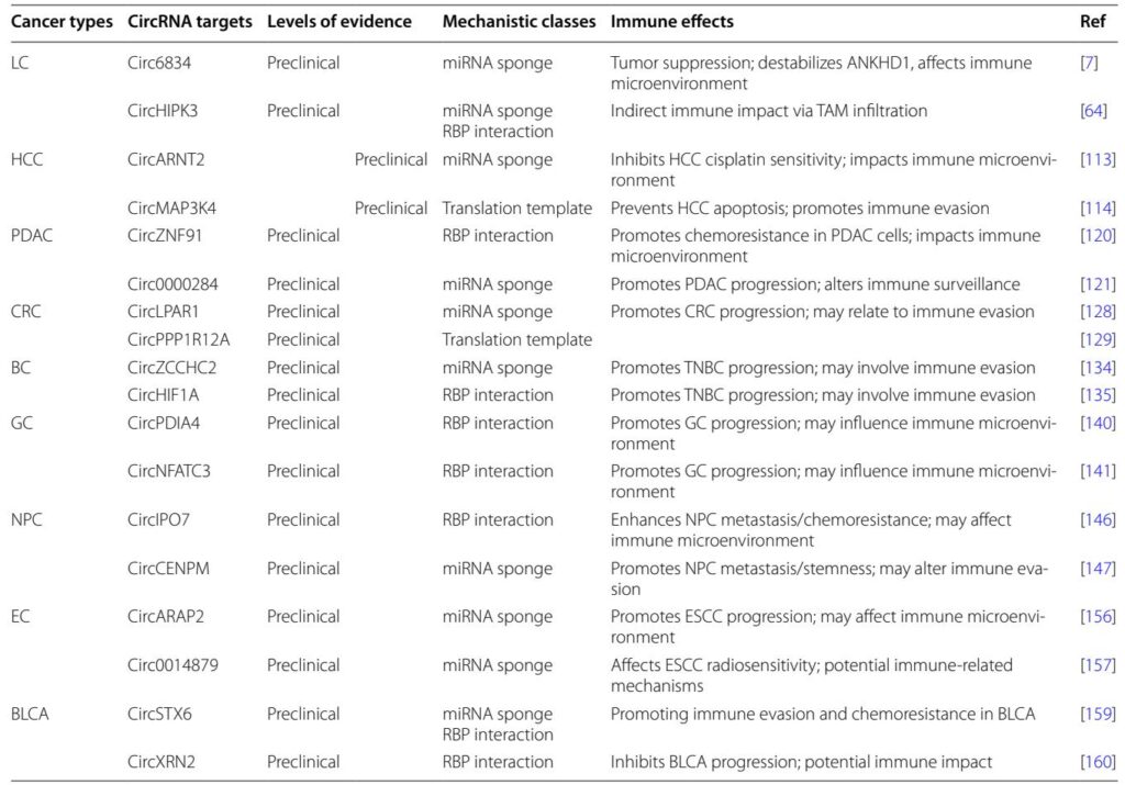 Emerging Roles of Circular RNAs in Cancer and Immunotherapy: Mechanisms and Clinical Potential