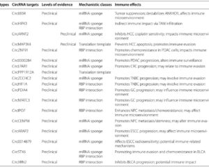 Emerging Roles of Circular RNAs in Cancer and Immunotherapy: Mechanisms and Clinical Potential