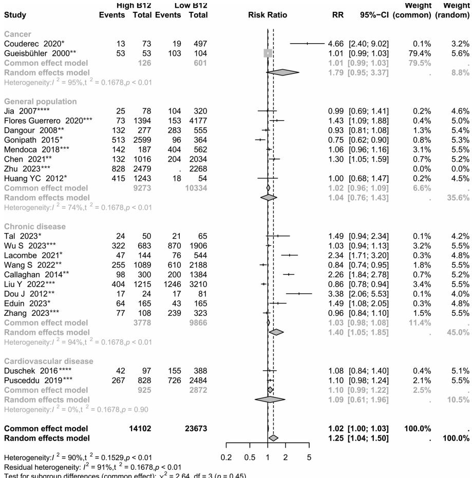 Hypervitaminosis B12 and Mortality Risk: Unraveling the Controversy Through a Global Systematic Review and Meta-Analysis