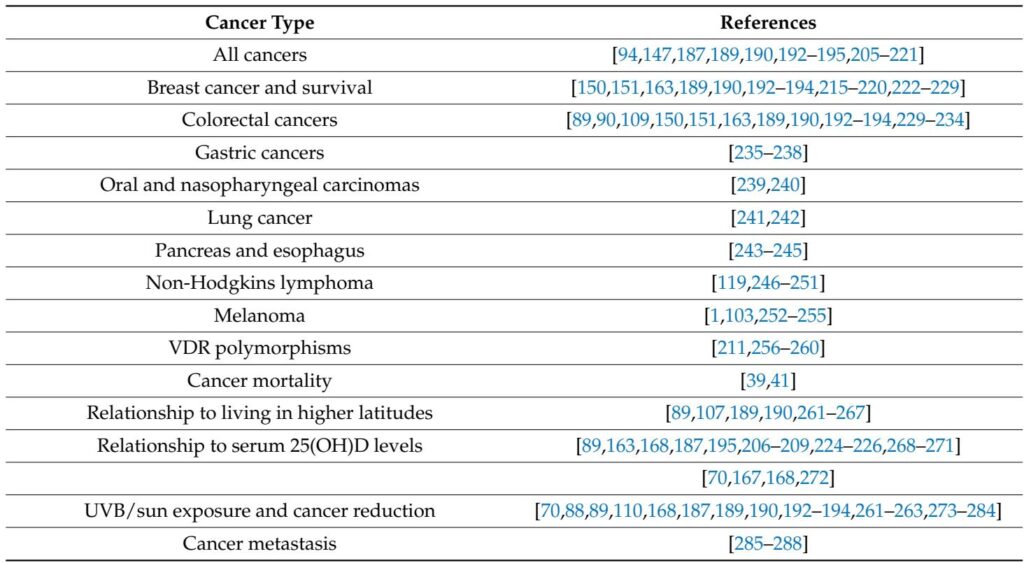 Vitamin D and Cancer: Unveiling the Protective Role and Clinical Implications