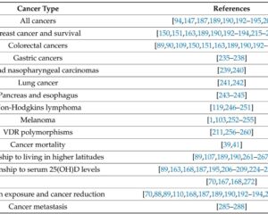 Vitamin D and Cancer: Unveiling the Protective Role and Clinical Implications
