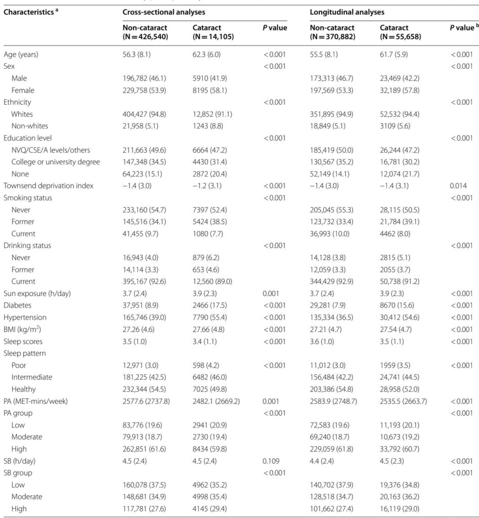 Influence of Sleep, Physical Activity, and Sedentary Behavior on Cataract Risk: Insights from the UK Biobank Study