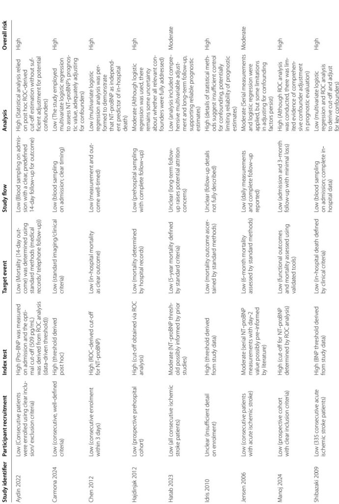虚血性脳卒中における死亡予測バイオマーカーとしてのNT-proBNP：包括的なメタ解析からの洞察