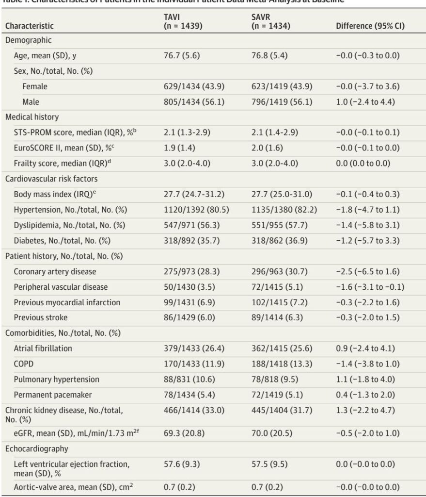 TAVI vs SAVR at Low–Intermediate Risk: What the New Individual‑Patient Meta‑Analysis Means for Practice