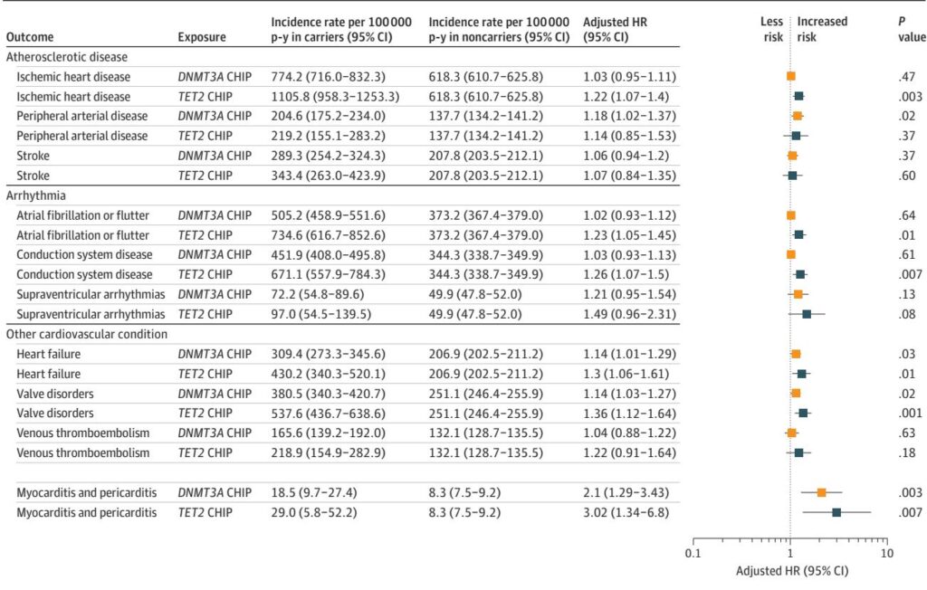 Clonal Hematopoiesis as a Novel Risk Factor for Myocarditis and Pericarditis: Insights from the UK Biobank
