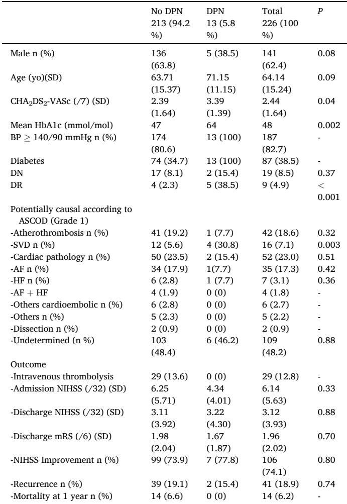 Diabetic Peripheral Neuropathy as a Predictor of Lacunar Stroke in Diabetes Patients