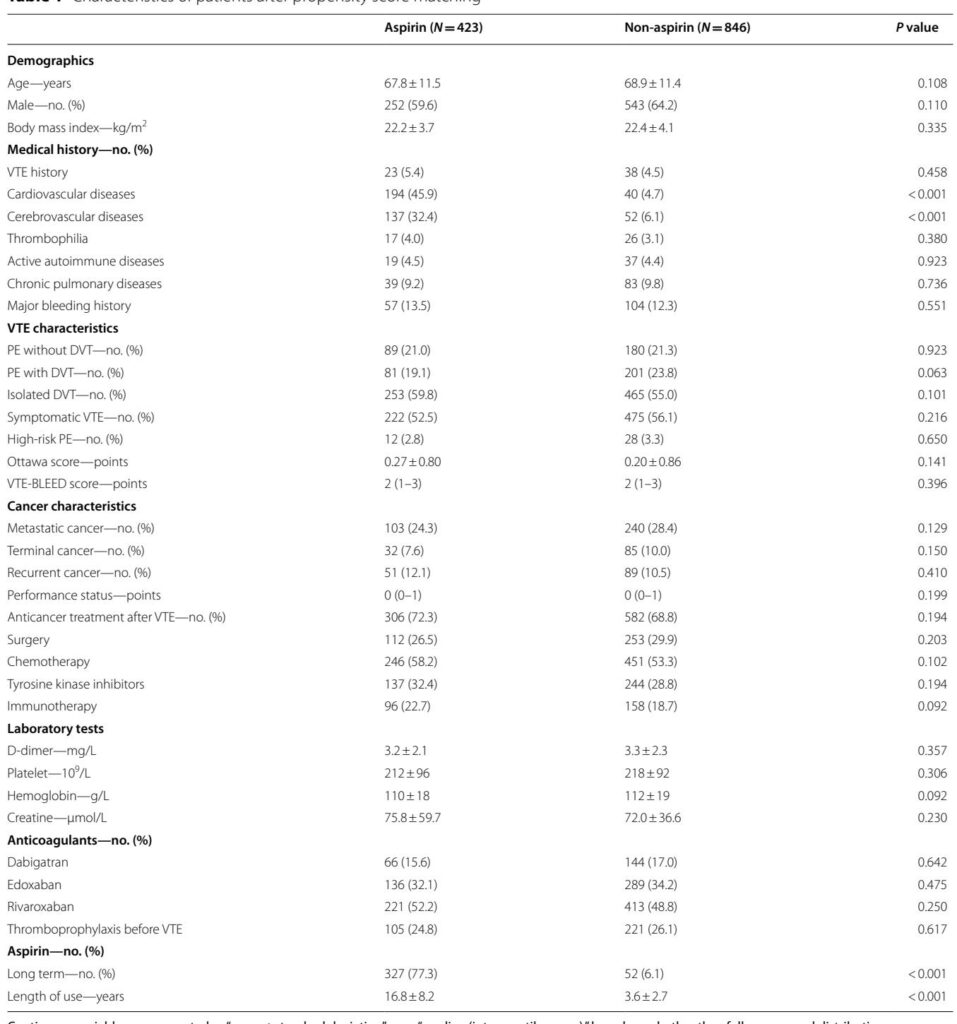 Evaluating the Adjuvant Role of Low-Dose Aspirin in Cancer-Associated Venous Thromboembolism: Efficacy, Safety, and Clinical Implications