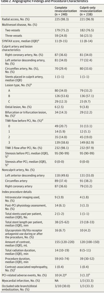 FFR-Guided Complete Revascularization Enhances Outcomes in NSTEMI with Multivessel Disease: Insights from the SLIM Trial