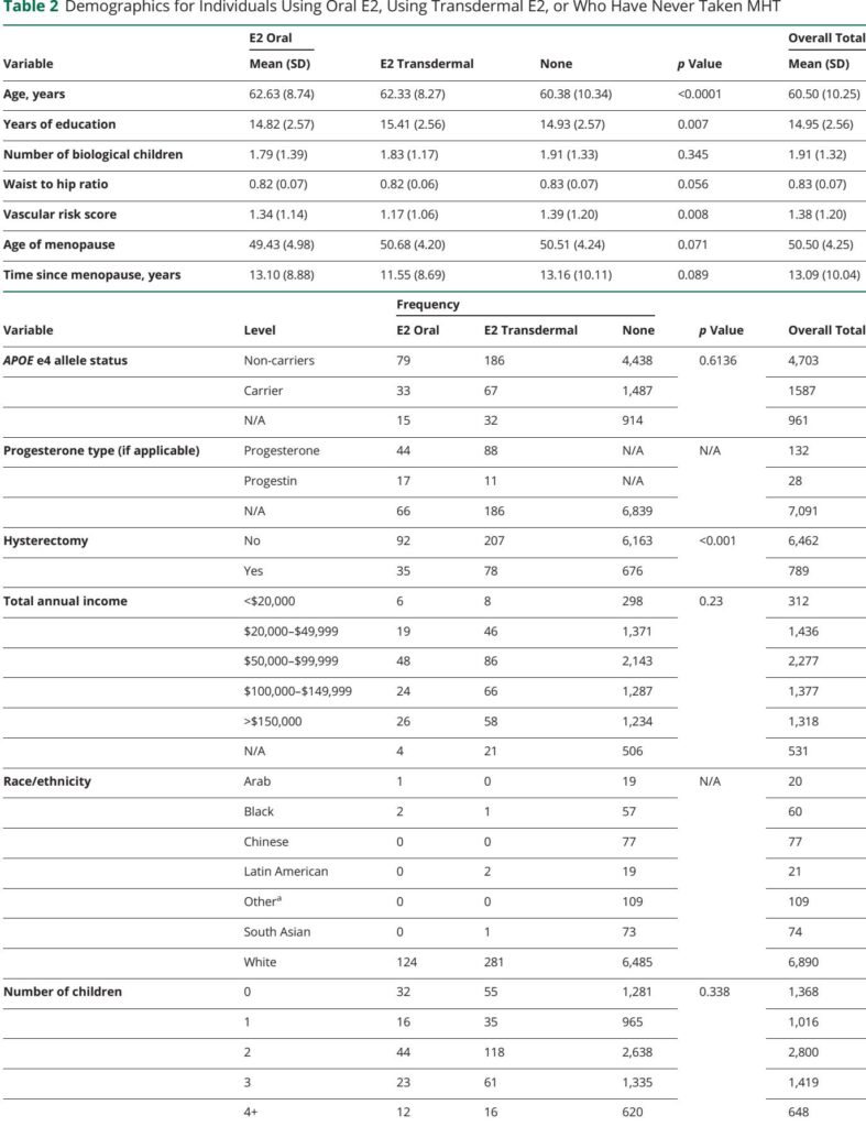 Estradiol Hormone Therapy Route Influences Memory Types in Postmenopausal Women