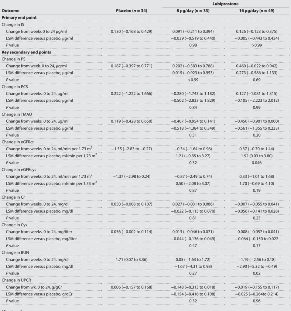 Lubiprostone Therapy in Chronic Kidney Disease: A Phase 2 Trial Reveals Mitochondrial Enhancement via Polyamine Modulation