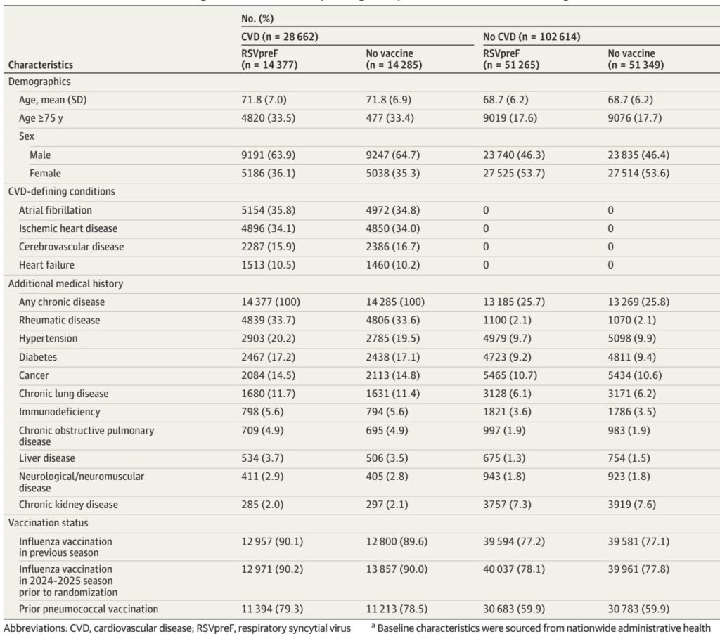 Bivalent RSV Prefusion F Protein Vaccine: A Potential Strategy to Reduce Cardiovascular Hospitalizations in Older Adults