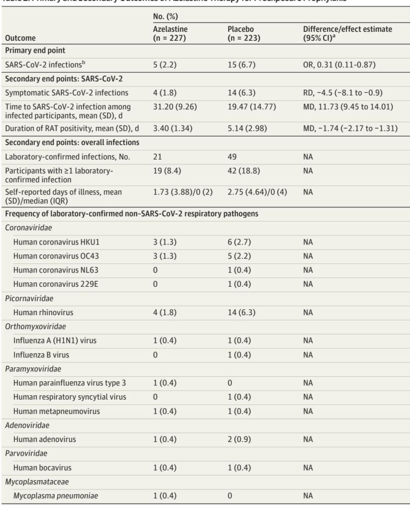 Azelastine Nasal Spray Significantly Reduces SARS-CoV-2 Infection Risk: Results from a Phase 2 Randomized Clinical Trial