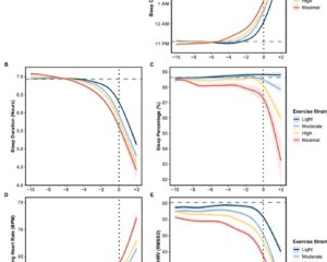 How Evening Exercise Timing and Intensity Impact Sleep Quality: Insights from a Large-Scale Biometric Study