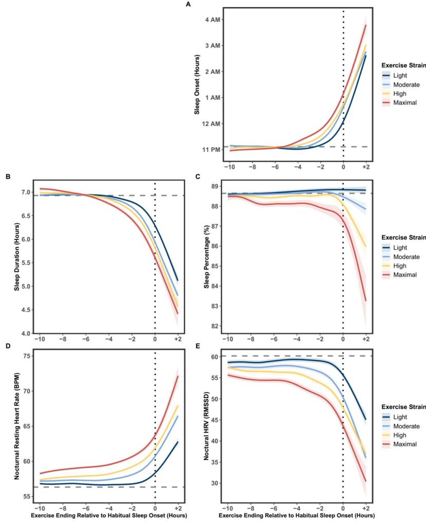 How Evening Exercise Timing and Intensity Impact Sleep Quality: Insights from a Large-Scale Biometric Study