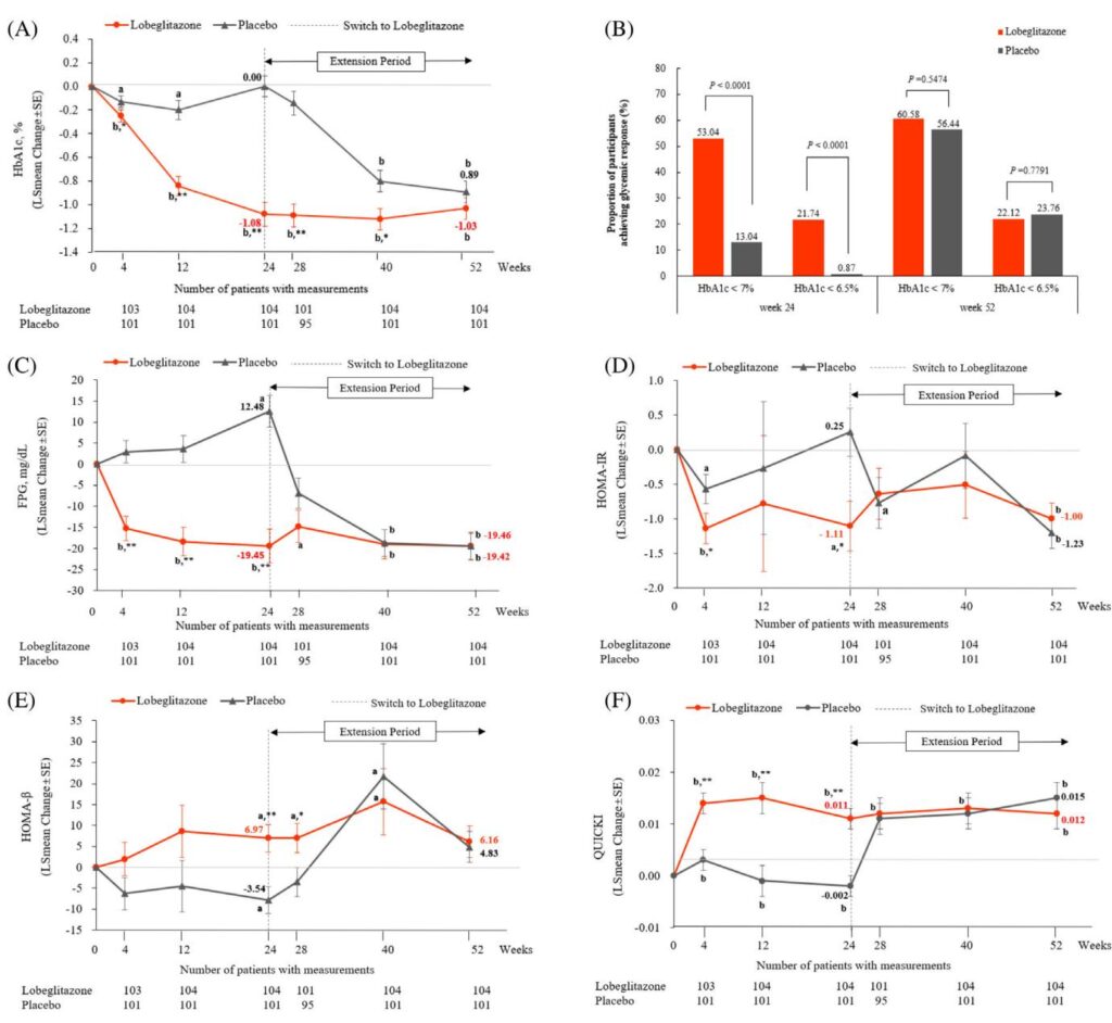 Lobeglitazone as an Effective and Safe Addition to Metformin and Sitagliptin Therapy in Type 2 Diabetes: Results from a 52-Week Multicentre Phase III Trial