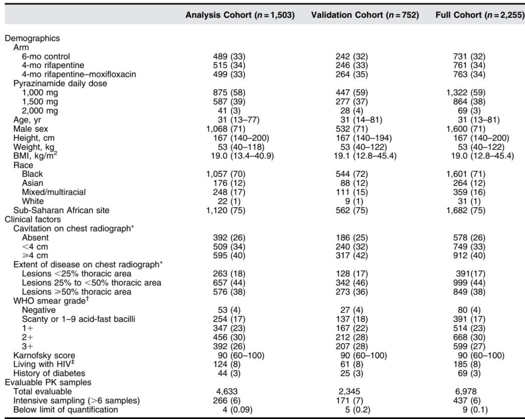 Optimizing Pyrazinamide Dosing in Drug-Susceptible Pulmonary Tuberculosis: Insights from a Large Phase 3 Trial