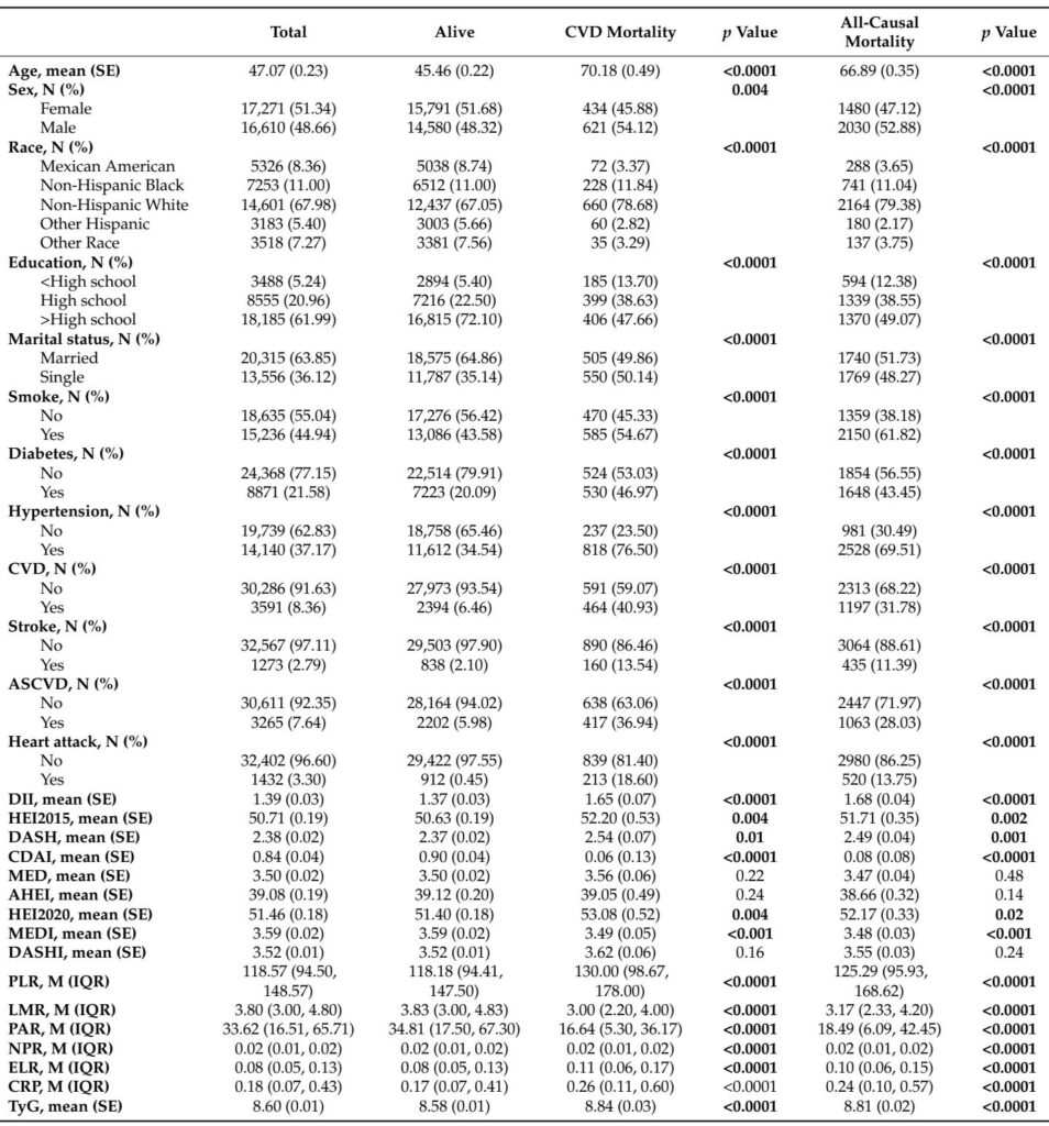 Mediterranean Diet Outperforms Other Dietary Patterns in Reducing Mortality via Inflammatory Pathways: Insights from a Causal Inference Analysis