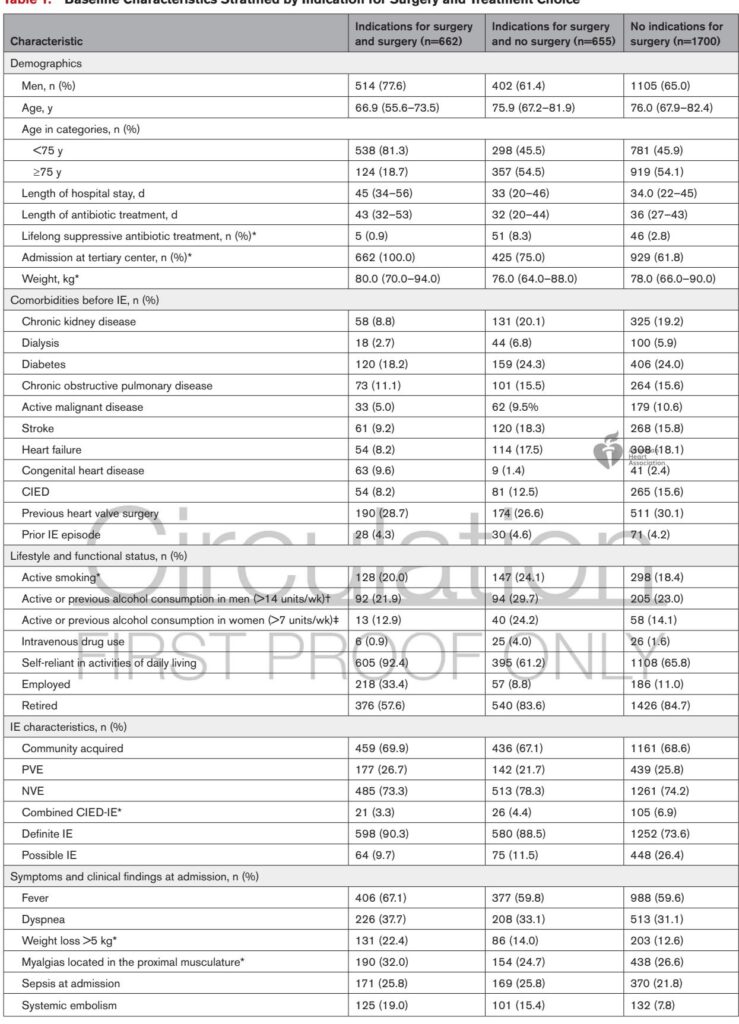 Surgical Management of Left-Sided Infective Endocarditis: Insights from the Nationwide NIDUS Registry