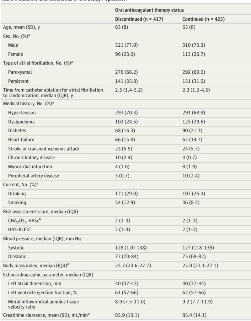 Reevaluating Long-Term Anticoagulation After Atrial Fibrillation Ablation: Insights from the ALONE-AF Randomized Trial