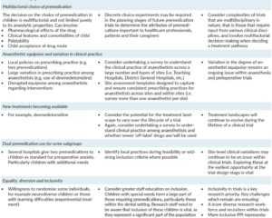 Midazolam Outperforms Melatonin as Premedication for Anxiety in Children Undergoing Elective Surgery: Insights from the MAGIC Trial
