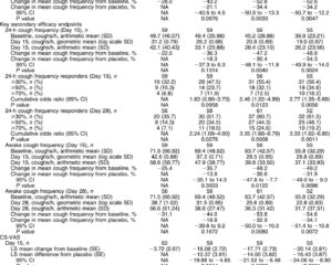 Camlipixant for Refractory Chronic Cough: Promising Phase 2b Trial Results and Clinical Implications