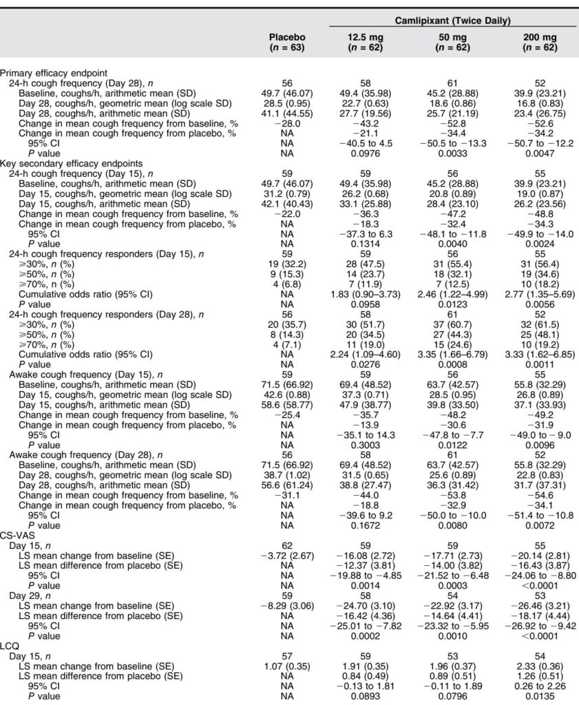 Camlipixant for Refractory Chronic Cough: Promising Phase 2b Trial Results and Clinical Implications